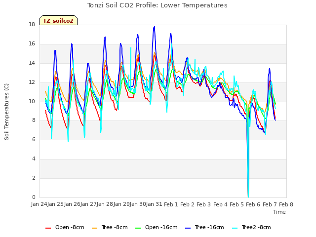 plot of Tonzi Soil CO2 Profile: Lower Temperatures