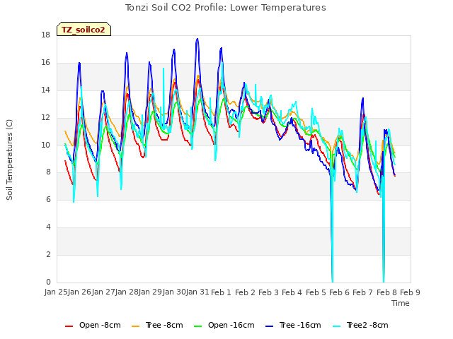 plot of Tonzi Soil CO2 Profile: Lower Temperatures