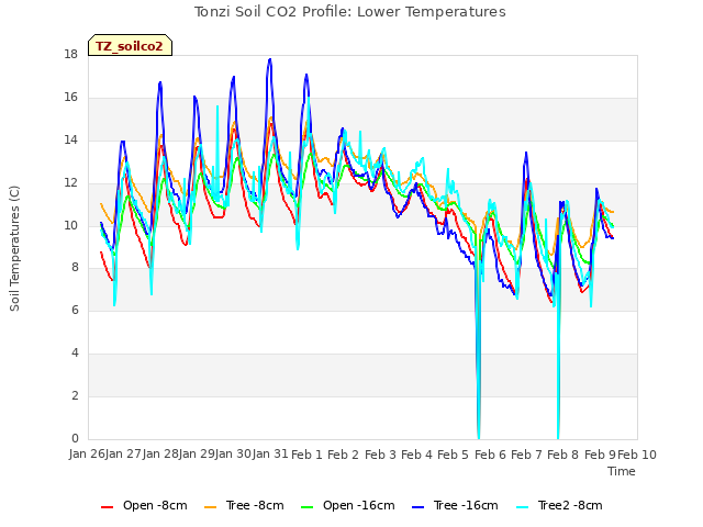 plot of Tonzi Soil CO2 Profile: Lower Temperatures