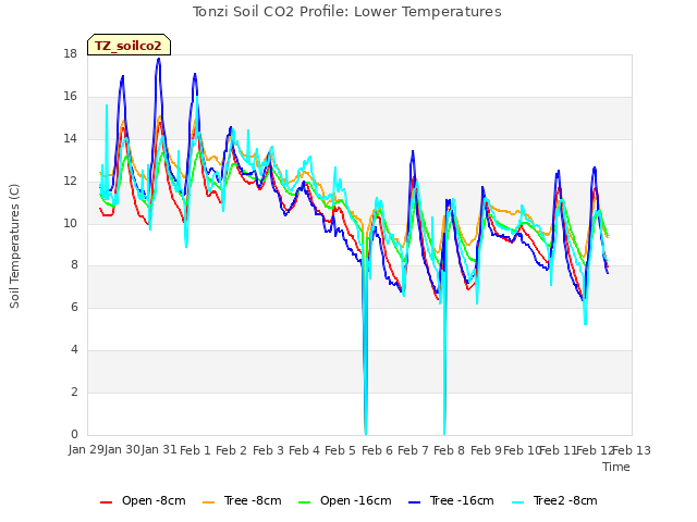 plot of Tonzi Soil CO2 Profile: Lower Temperatures