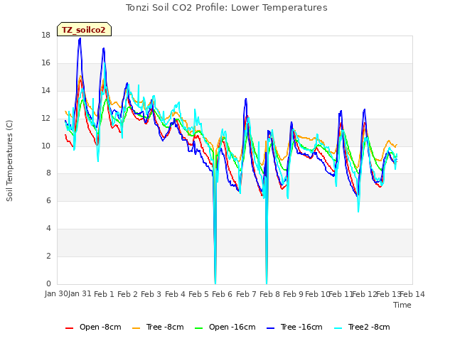 plot of Tonzi Soil CO2 Profile: Lower Temperatures