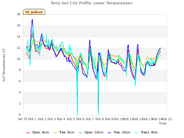 plot of Tonzi Soil CO2 Profile: Lower Temperatures