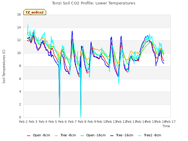 plot of Tonzi Soil CO2 Profile: Lower Temperatures