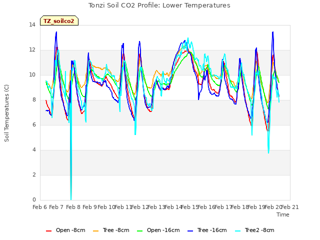 plot of Tonzi Soil CO2 Profile: Lower Temperatures