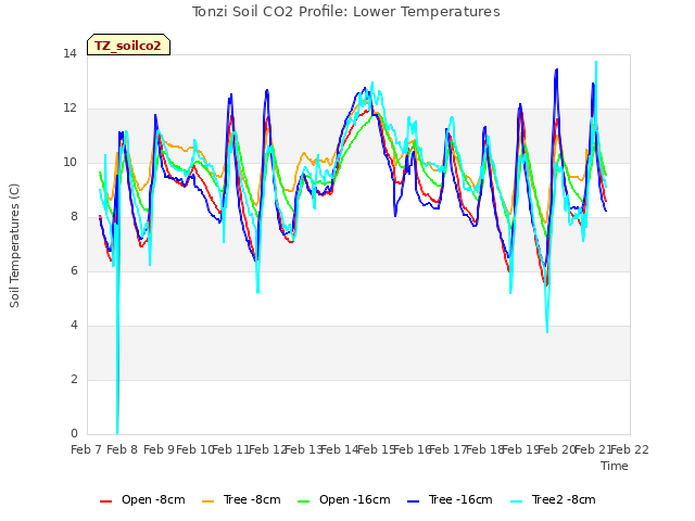 plot of Tonzi Soil CO2 Profile: Lower Temperatures