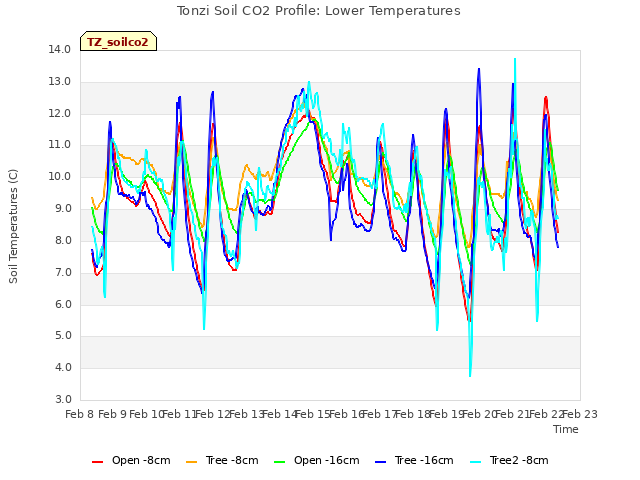 plot of Tonzi Soil CO2 Profile: Lower Temperatures