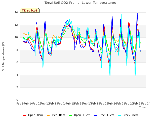 plot of Tonzi Soil CO2 Profile: Lower Temperatures