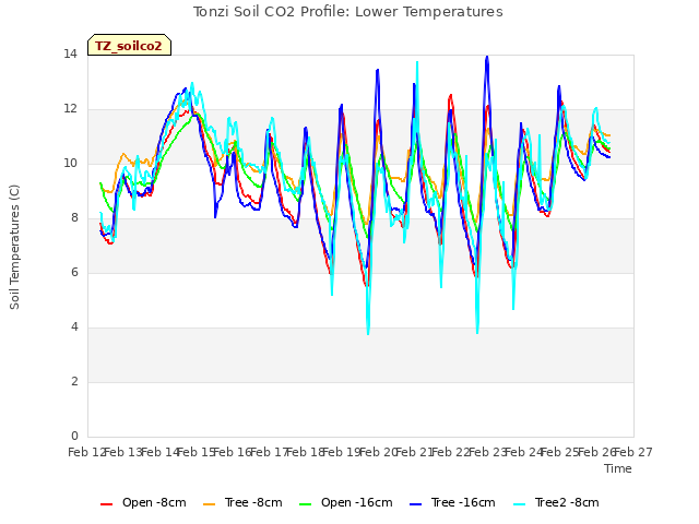 plot of Tonzi Soil CO2 Profile: Lower Temperatures