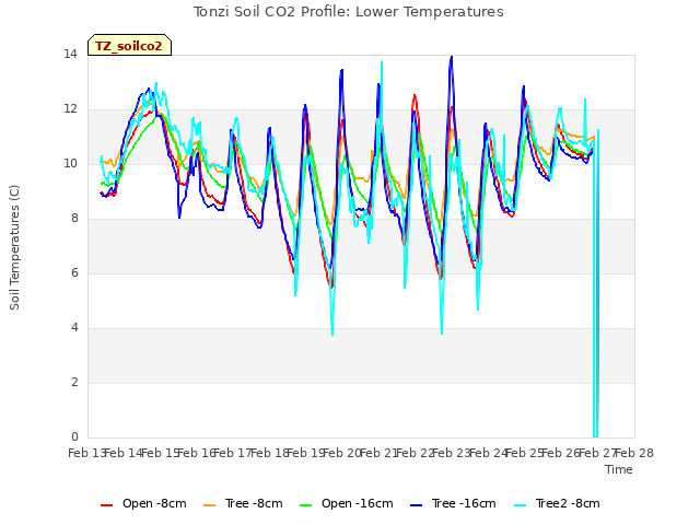 plot of Tonzi Soil CO2 Profile: Lower Temperatures