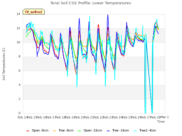 plot of Tonzi Soil CO2 Profile: Lower Temperatures