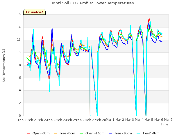 plot of Tonzi Soil CO2 Profile: Lower Temperatures