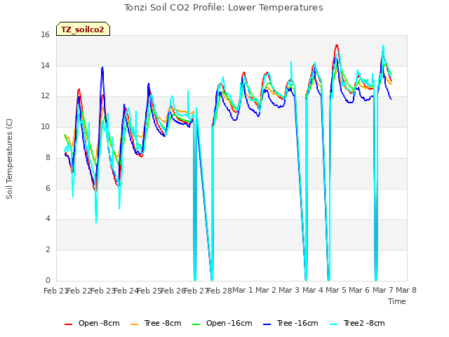 plot of Tonzi Soil CO2 Profile: Lower Temperatures