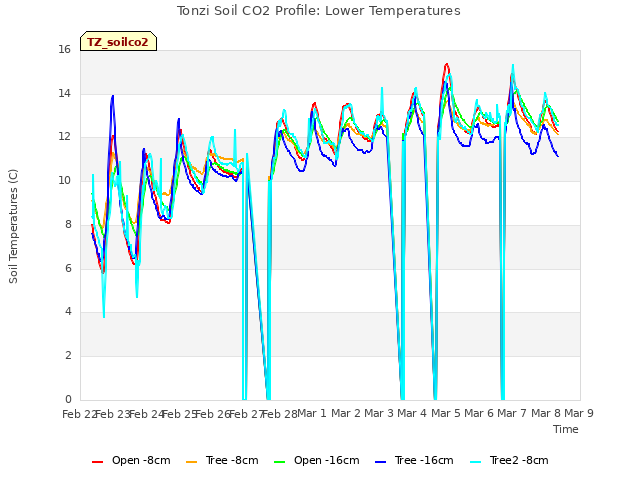 plot of Tonzi Soil CO2 Profile: Lower Temperatures