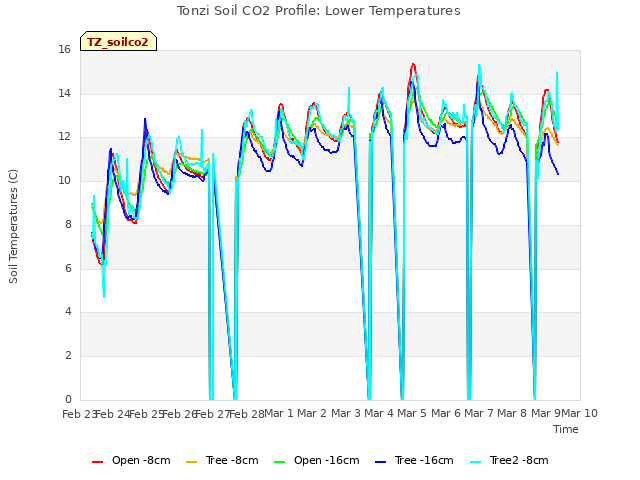 plot of Tonzi Soil CO2 Profile: Lower Temperatures