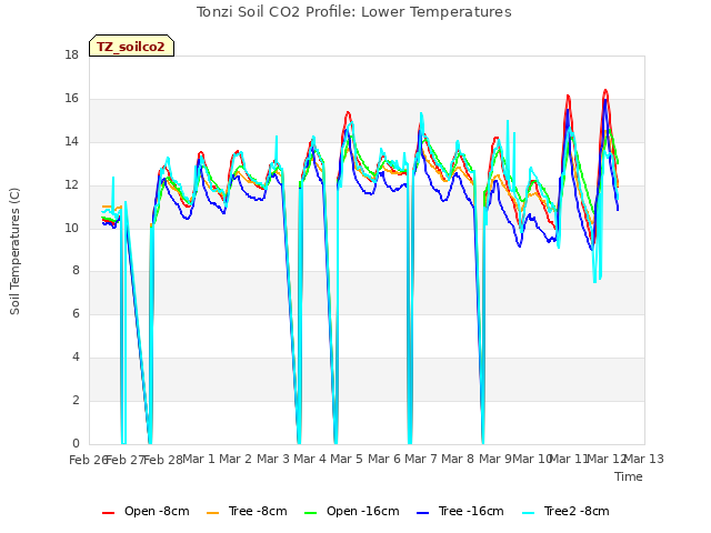 plot of Tonzi Soil CO2 Profile: Lower Temperatures