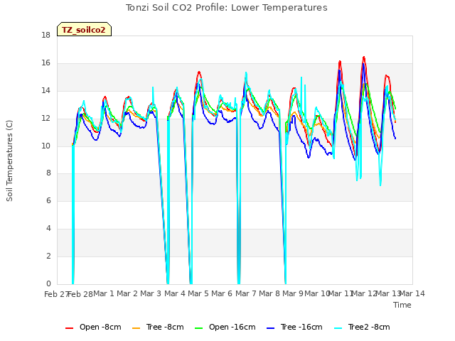 plot of Tonzi Soil CO2 Profile: Lower Temperatures