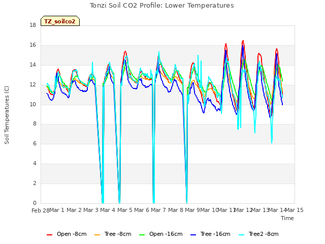 plot of Tonzi Soil CO2 Profile: Lower Temperatures