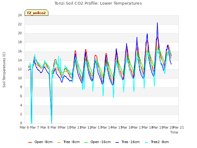 plot of Tonzi Soil CO2 Profile: Lower Temperatures