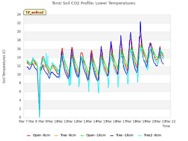 plot of Tonzi Soil CO2 Profile: Lower Temperatures