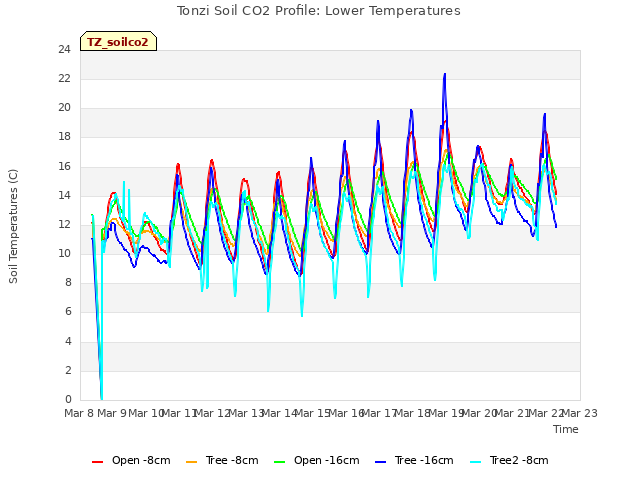 plot of Tonzi Soil CO2 Profile: Lower Temperatures