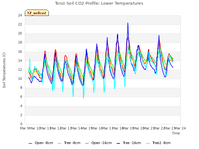 plot of Tonzi Soil CO2 Profile: Lower Temperatures