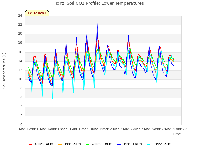 plot of Tonzi Soil CO2 Profile: Lower Temperatures