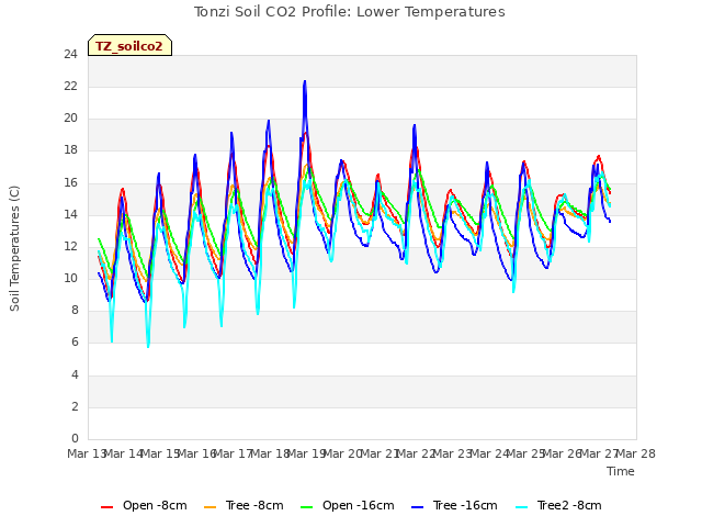 plot of Tonzi Soil CO2 Profile: Lower Temperatures