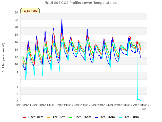 plot of Tonzi Soil CO2 Profile: Lower Temperatures