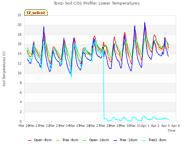 plot of Tonzi Soil CO2 Profile: Lower Temperatures