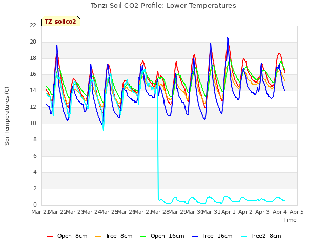 plot of Tonzi Soil CO2 Profile: Lower Temperatures