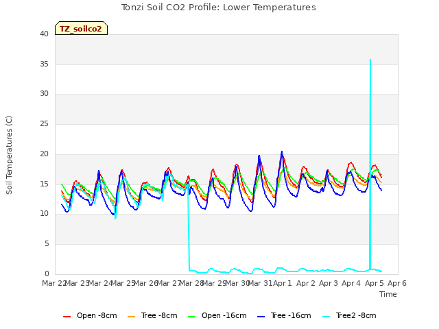 plot of Tonzi Soil CO2 Profile: Lower Temperatures