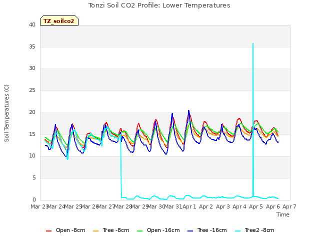 plot of Tonzi Soil CO2 Profile: Lower Temperatures