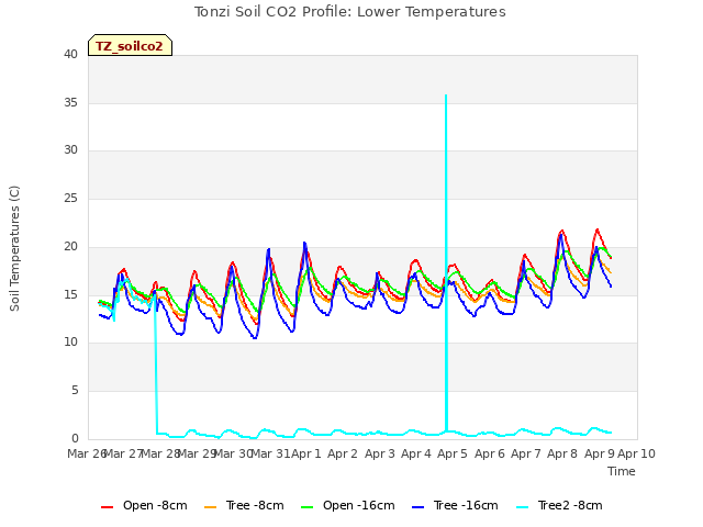 plot of Tonzi Soil CO2 Profile: Lower Temperatures