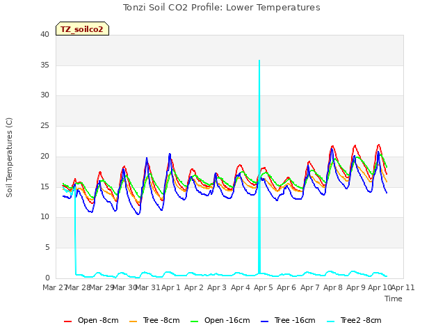 plot of Tonzi Soil CO2 Profile: Lower Temperatures