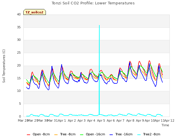 plot of Tonzi Soil CO2 Profile: Lower Temperatures