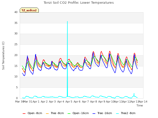 plot of Tonzi Soil CO2 Profile: Lower Temperatures