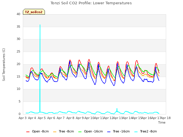 plot of Tonzi Soil CO2 Profile: Lower Temperatures