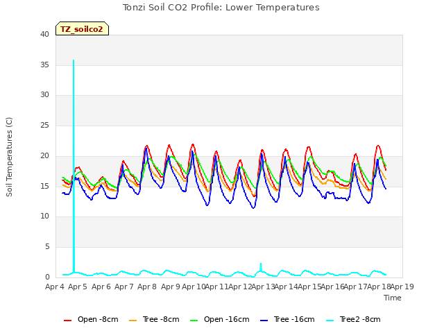 plot of Tonzi Soil CO2 Profile: Lower Temperatures