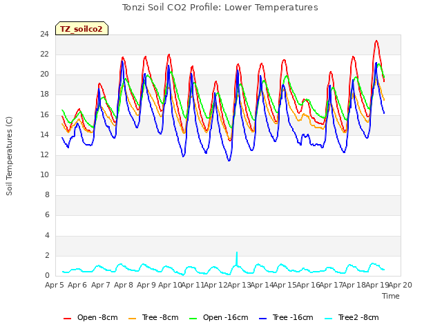 plot of Tonzi Soil CO2 Profile: Lower Temperatures