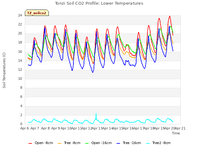 plot of Tonzi Soil CO2 Profile: Lower Temperatures