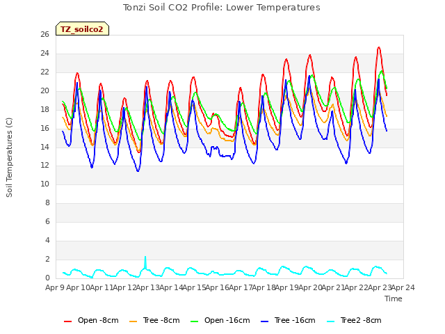 plot of Tonzi Soil CO2 Profile: Lower Temperatures