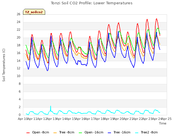 plot of Tonzi Soil CO2 Profile: Lower Temperatures