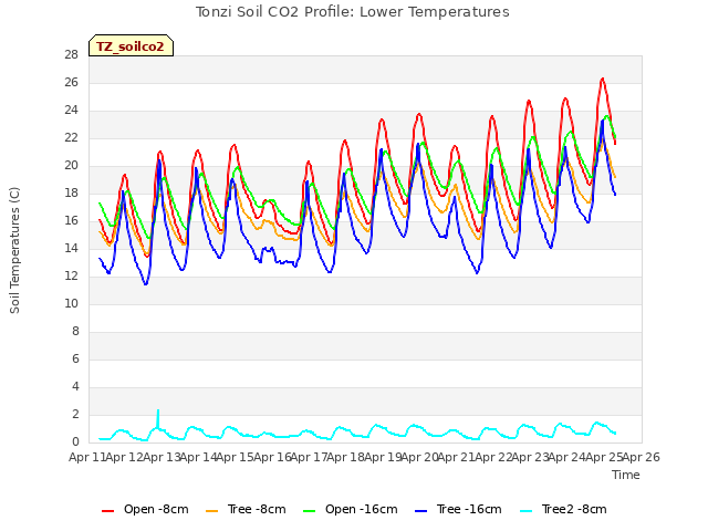 plot of Tonzi Soil CO2 Profile: Lower Temperatures