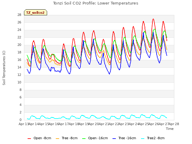 plot of Tonzi Soil CO2 Profile: Lower Temperatures