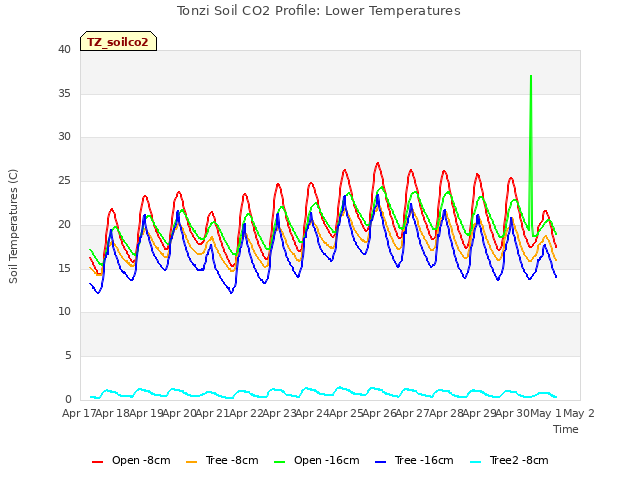 plot of Tonzi Soil CO2 Profile: Lower Temperatures