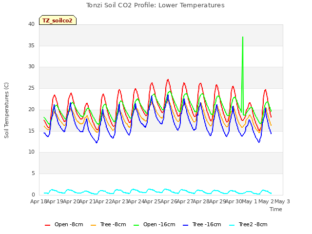 plot of Tonzi Soil CO2 Profile: Lower Temperatures