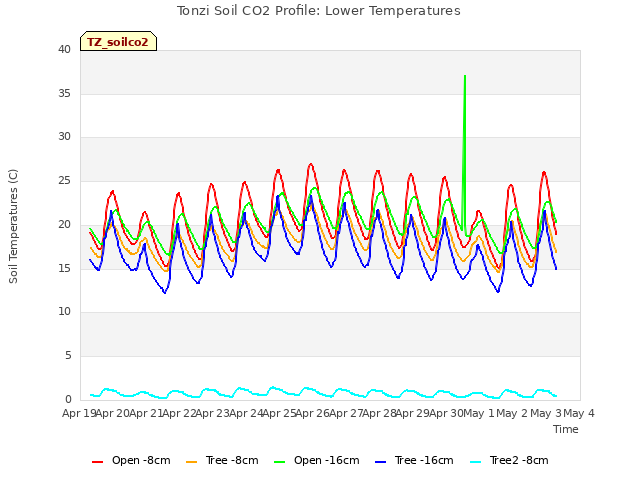 plot of Tonzi Soil CO2 Profile: Lower Temperatures