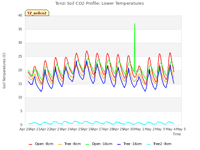 plot of Tonzi Soil CO2 Profile: Lower Temperatures