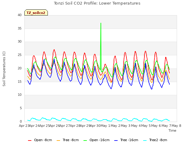 plot of Tonzi Soil CO2 Profile: Lower Temperatures