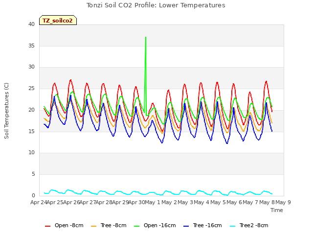 plot of Tonzi Soil CO2 Profile: Lower Temperatures